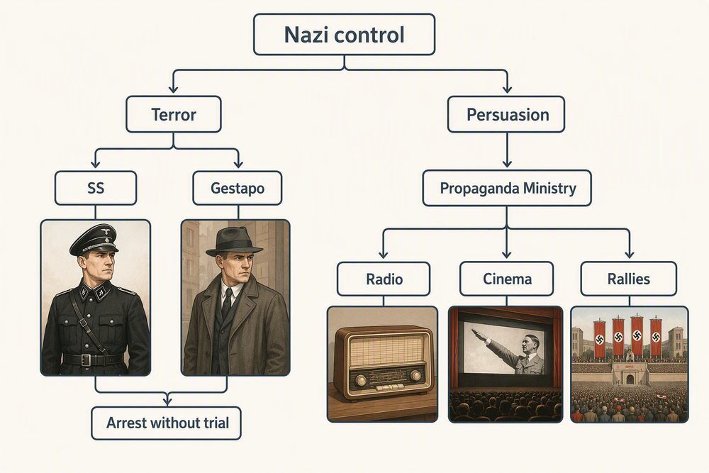A flowchart showing Nazi control splitting into a terror branch (the SS and the Gestapo) and a persuasion branch (the Propaganda Ministry, radio, cinema and rallies).